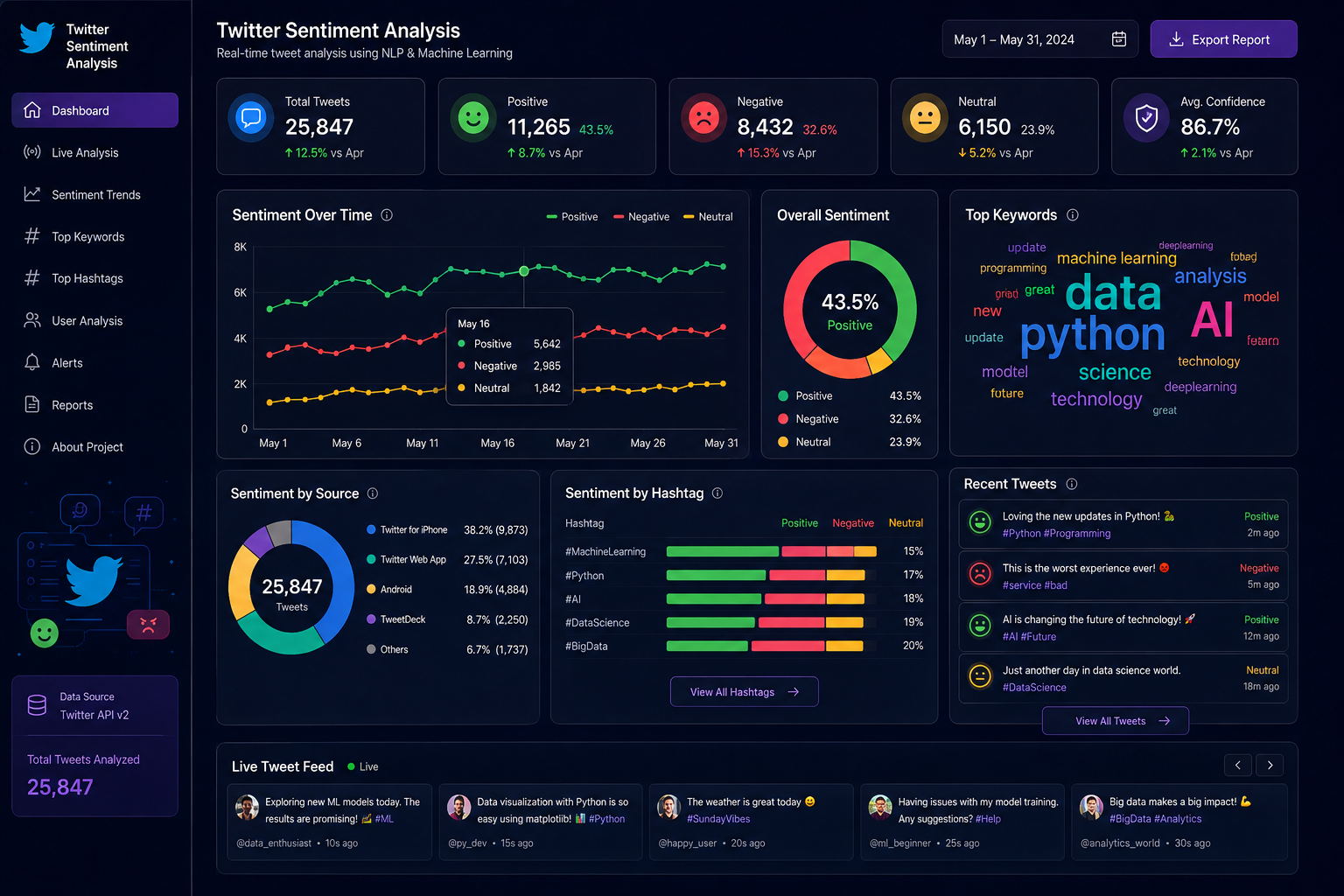 Twitter Sentiment Analysis