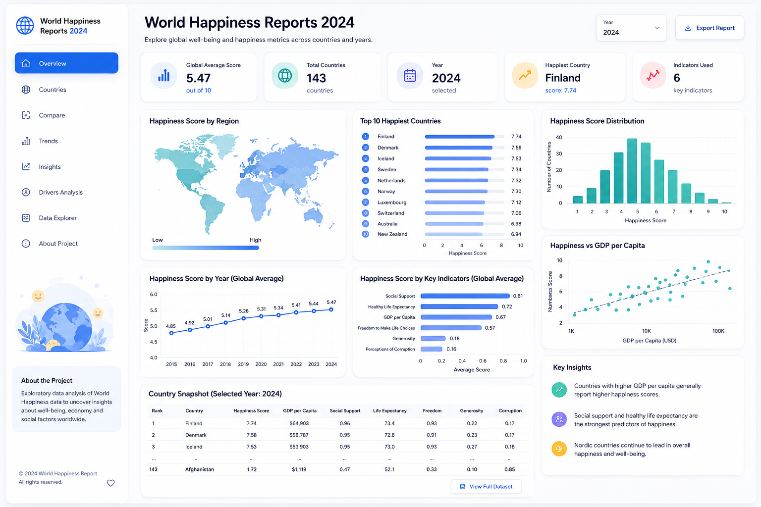 World Happiness Reports